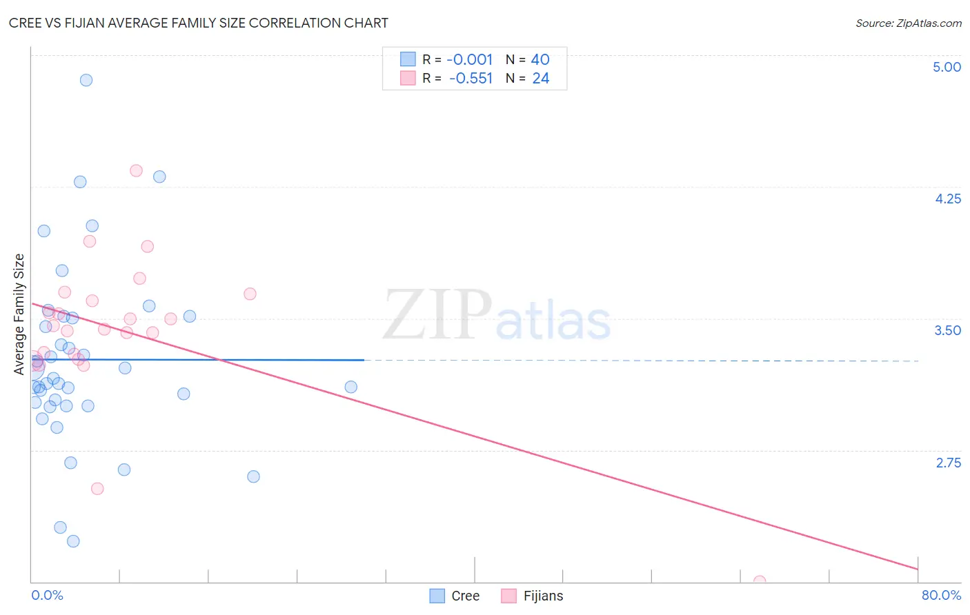 Cree vs Fijian Average Family Size