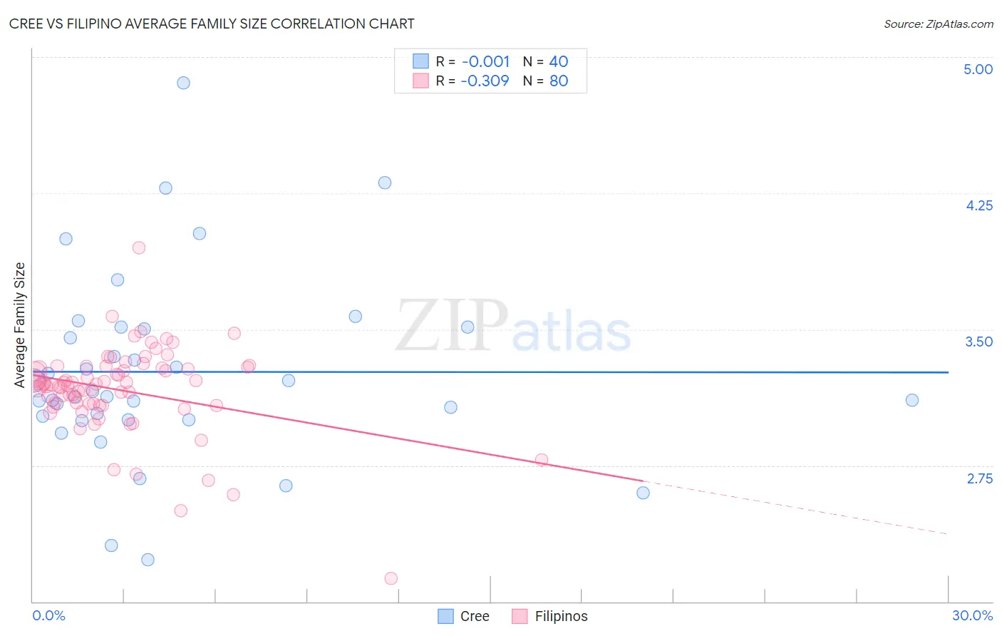 Cree vs Filipino Average Family Size