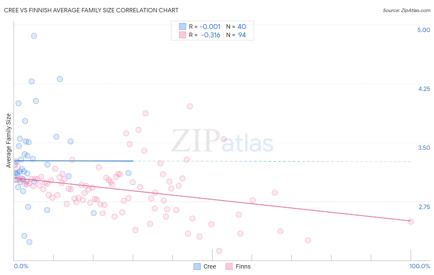 Cree vs Finnish Average Family Size