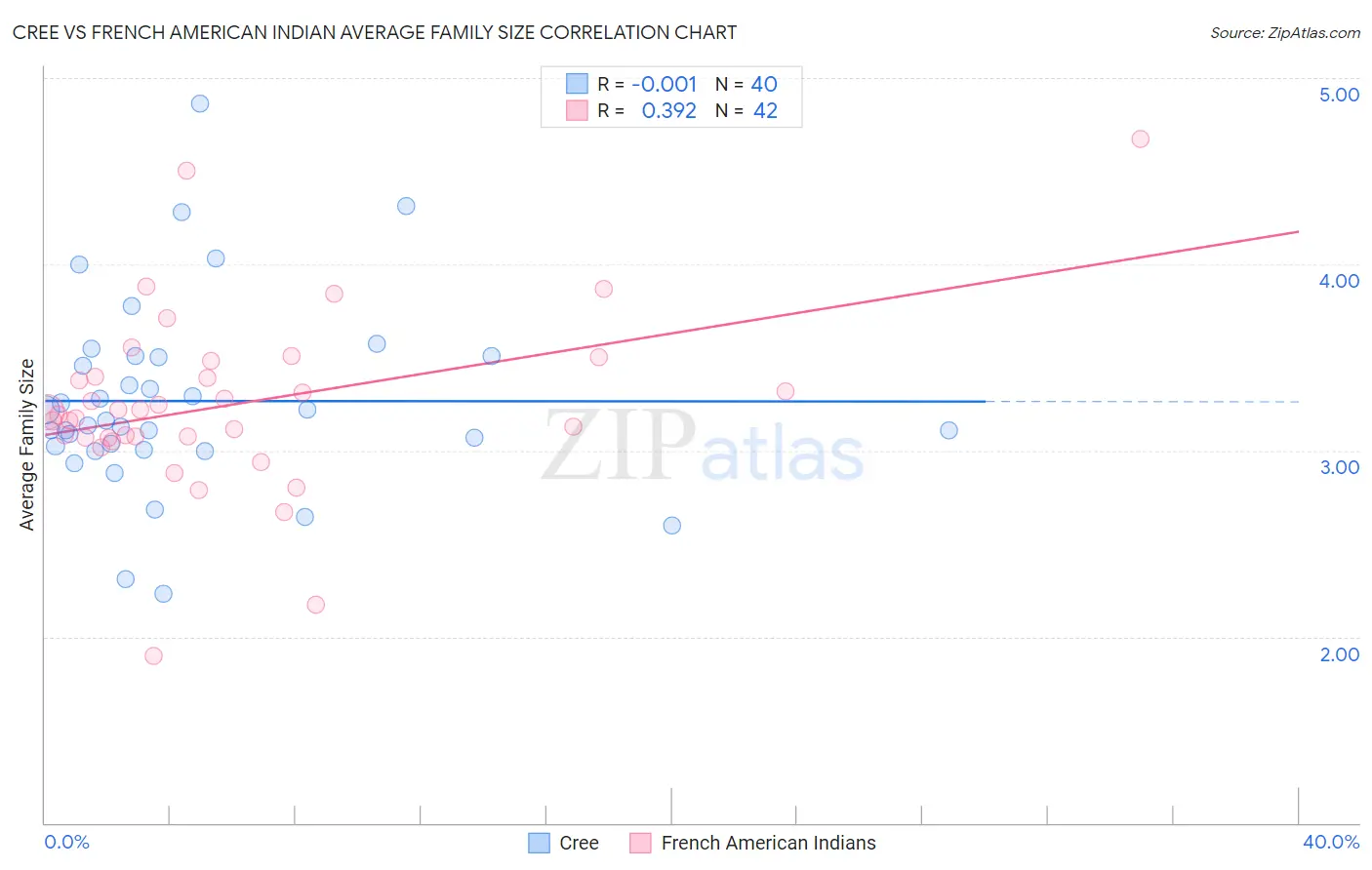 Cree vs French American Indian Average Family Size