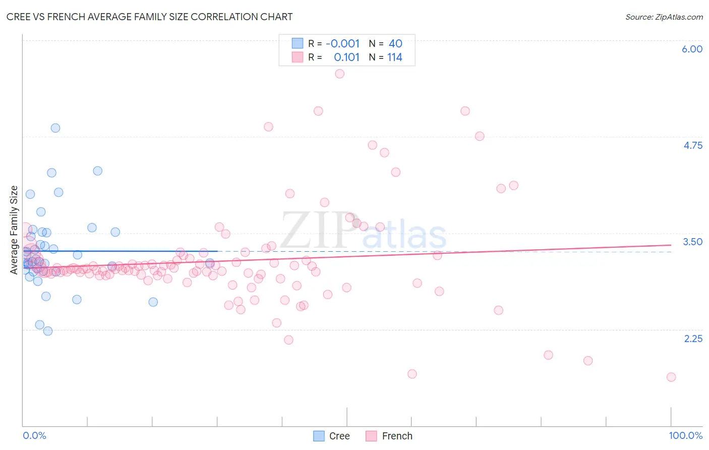 Cree vs French Average Family Size