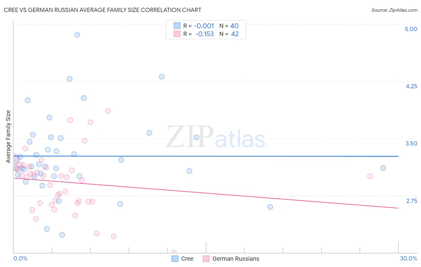 Cree vs German Russian Average Family Size