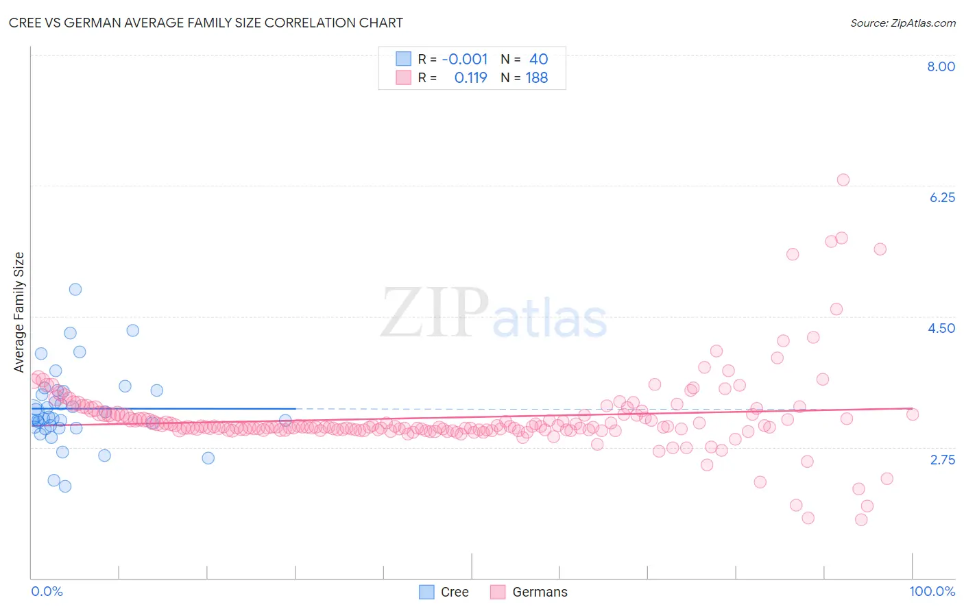 Cree vs German Average Family Size