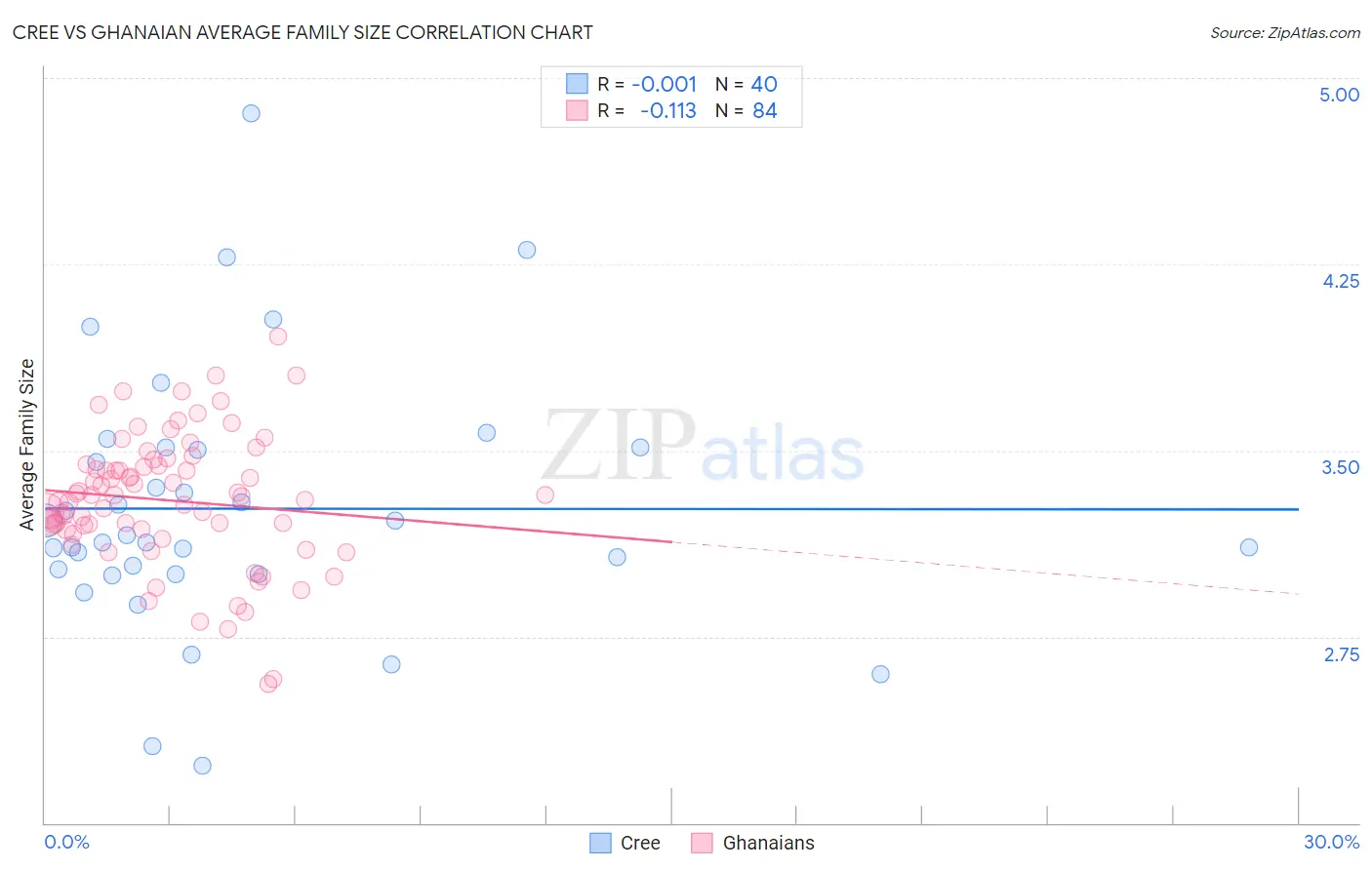 Cree vs Ghanaian Average Family Size