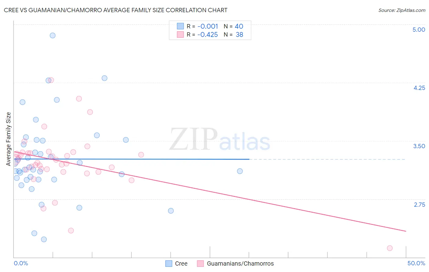 Cree vs Guamanian/Chamorro Average Family Size