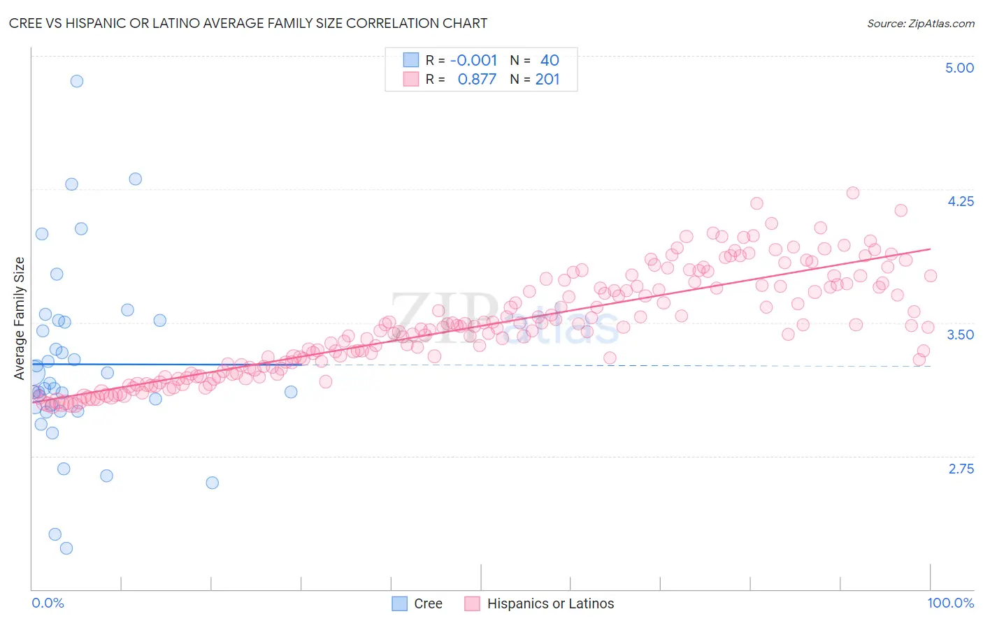 Cree vs Hispanic or Latino Average Family Size