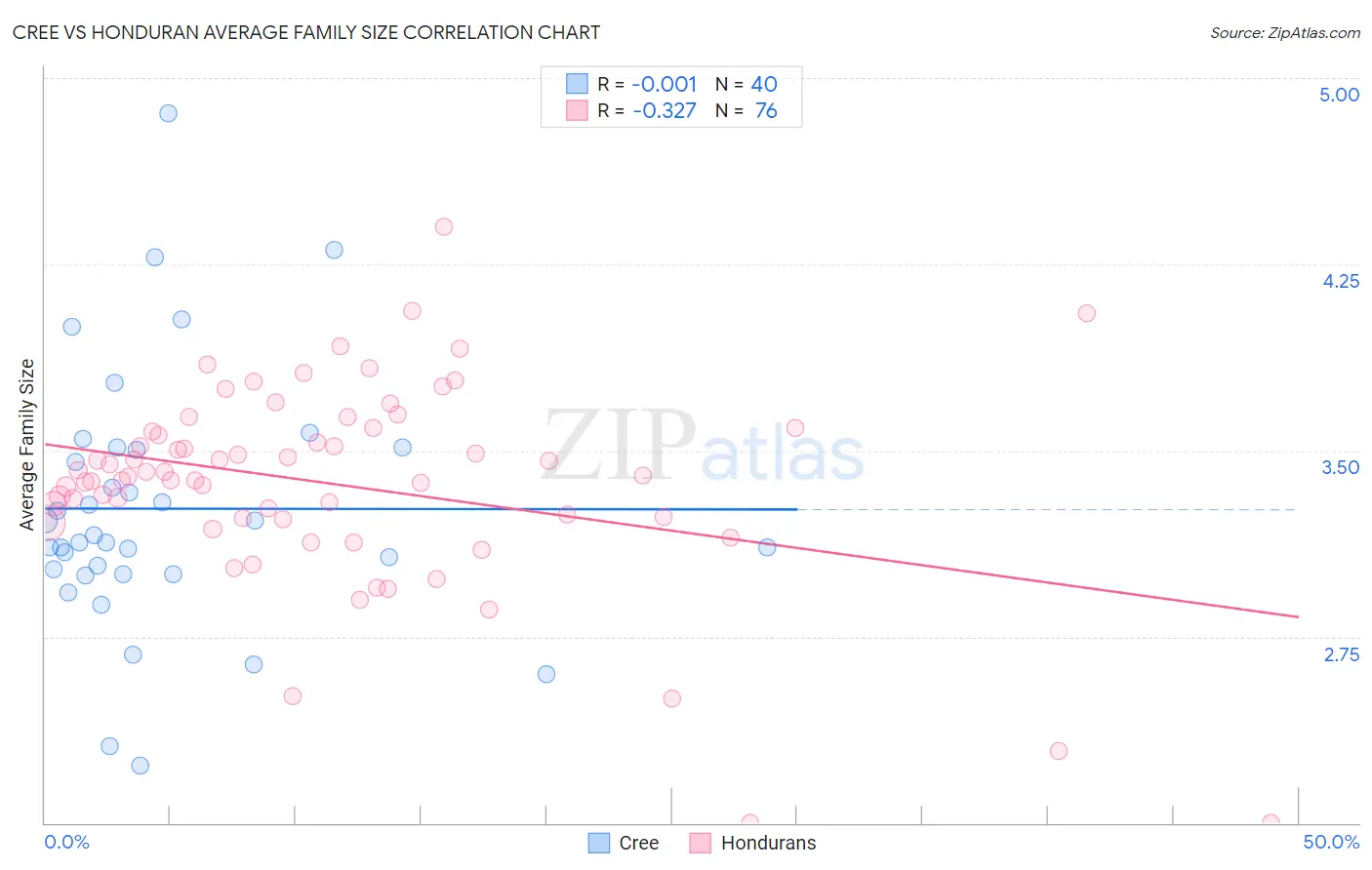 Cree vs Honduran Average Family Size