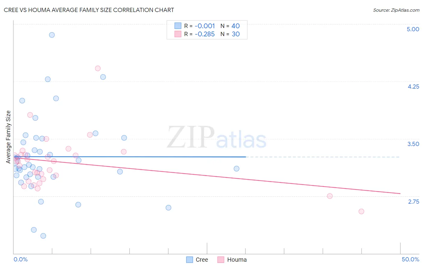 Cree vs Houma Average Family Size