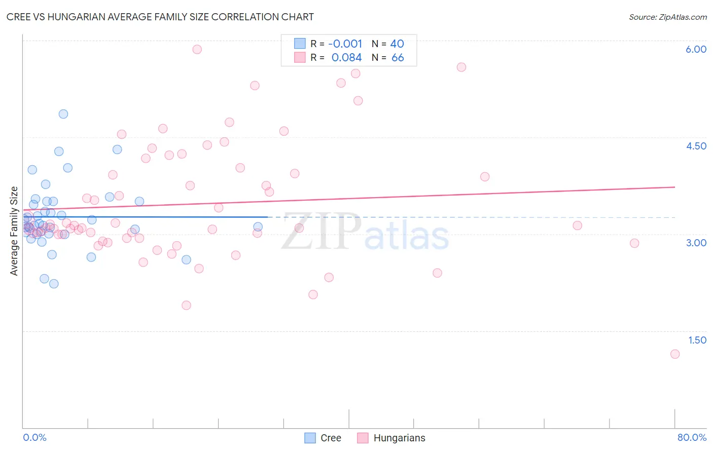 Cree vs Hungarian Average Family Size