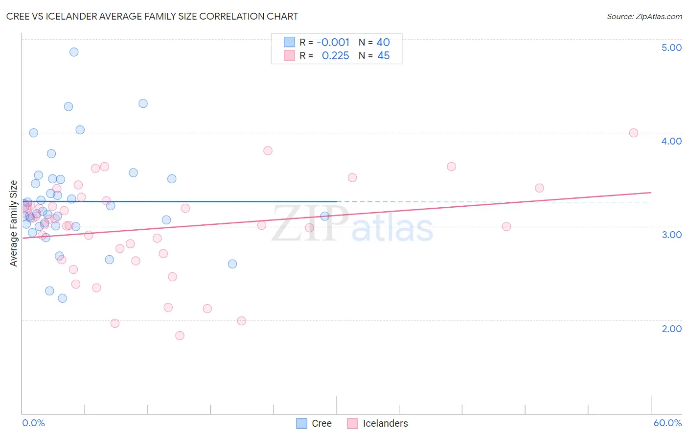 Cree vs Icelander Average Family Size
