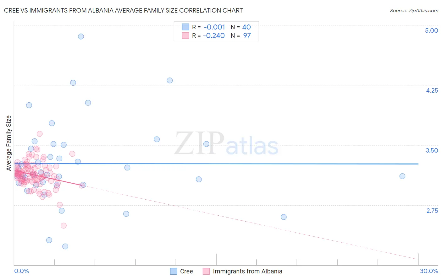 Cree vs Immigrants from Albania Average Family Size