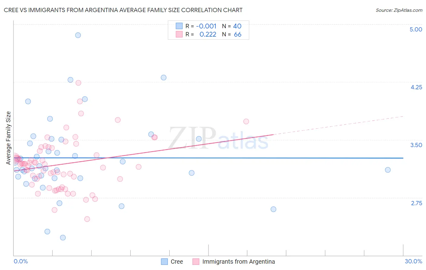 Cree vs Immigrants from Argentina Average Family Size