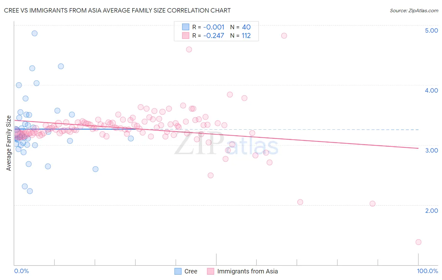 Cree vs Immigrants from Asia Average Family Size