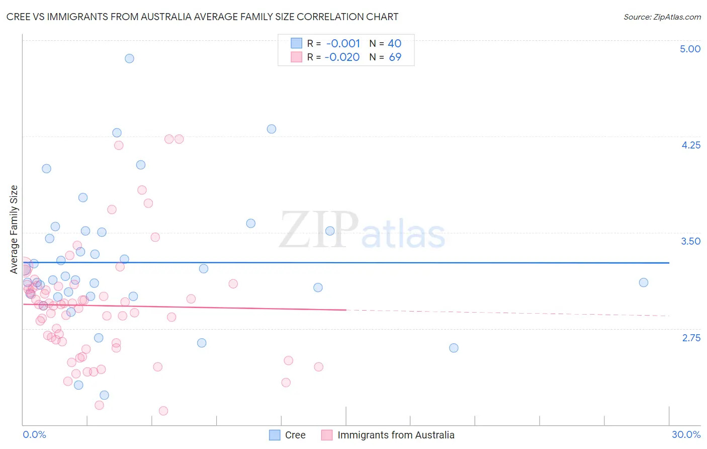 Cree vs Immigrants from Australia Average Family Size