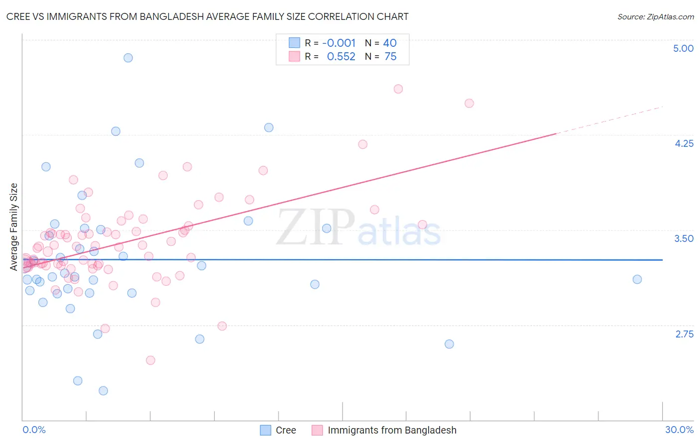 Cree vs Immigrants from Bangladesh Average Family Size