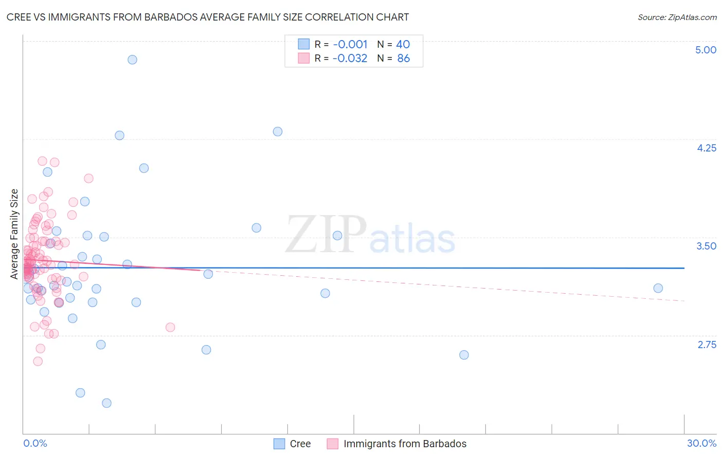 Cree vs Immigrants from Barbados Average Family Size