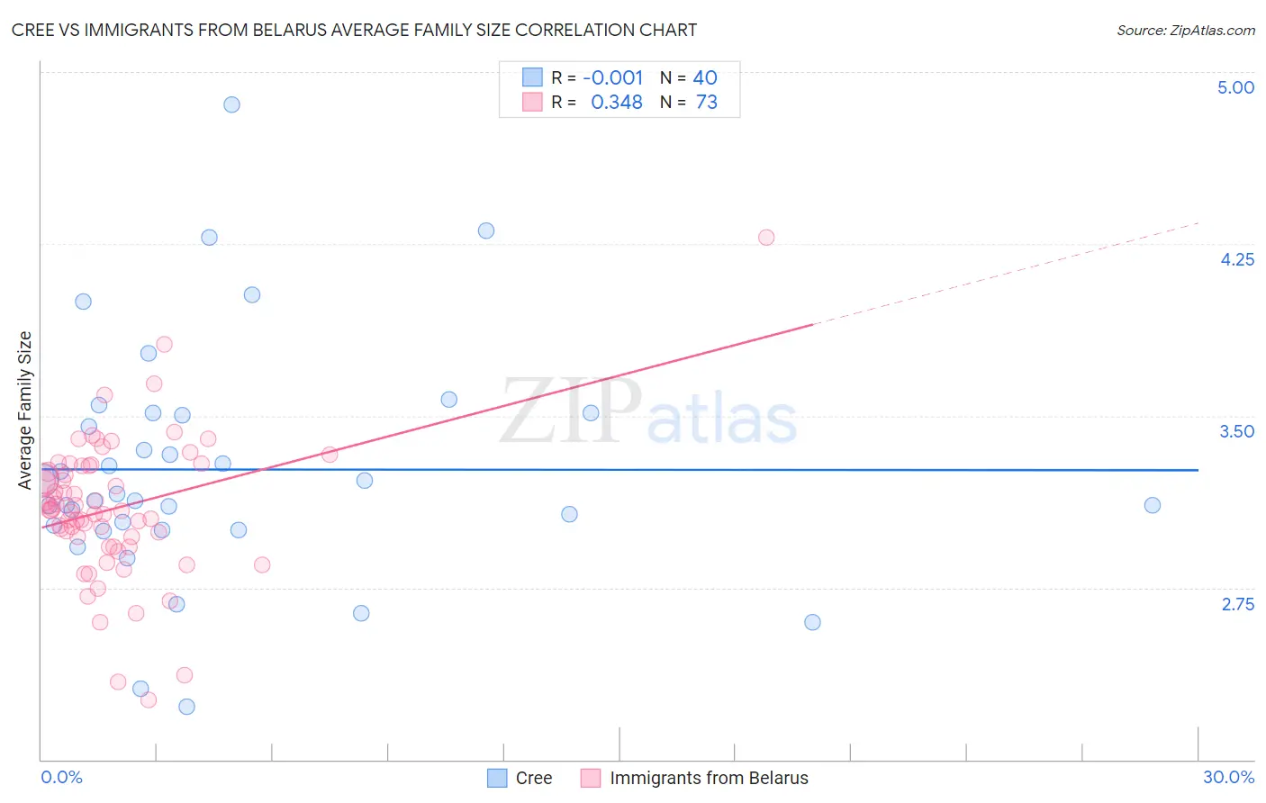 Cree vs Immigrants from Belarus Average Family Size