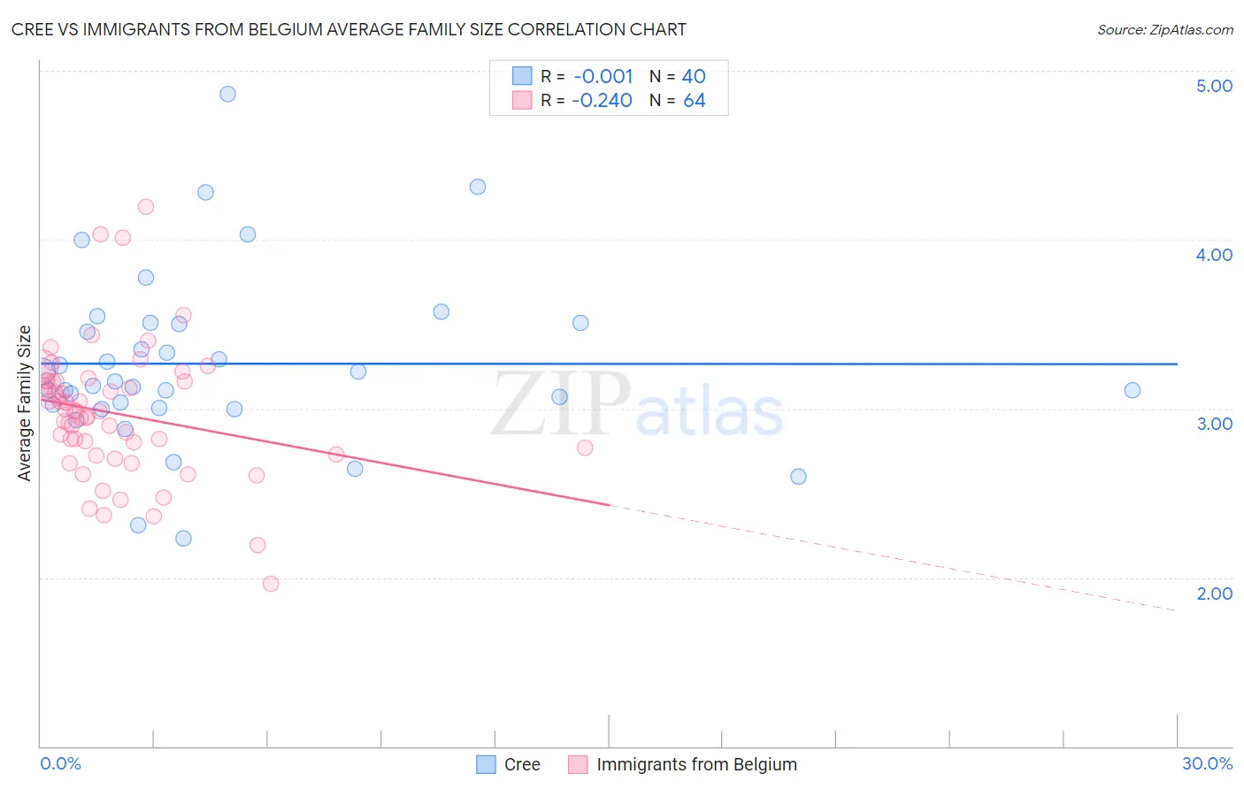 Cree vs Immigrants from Belgium Average Family Size