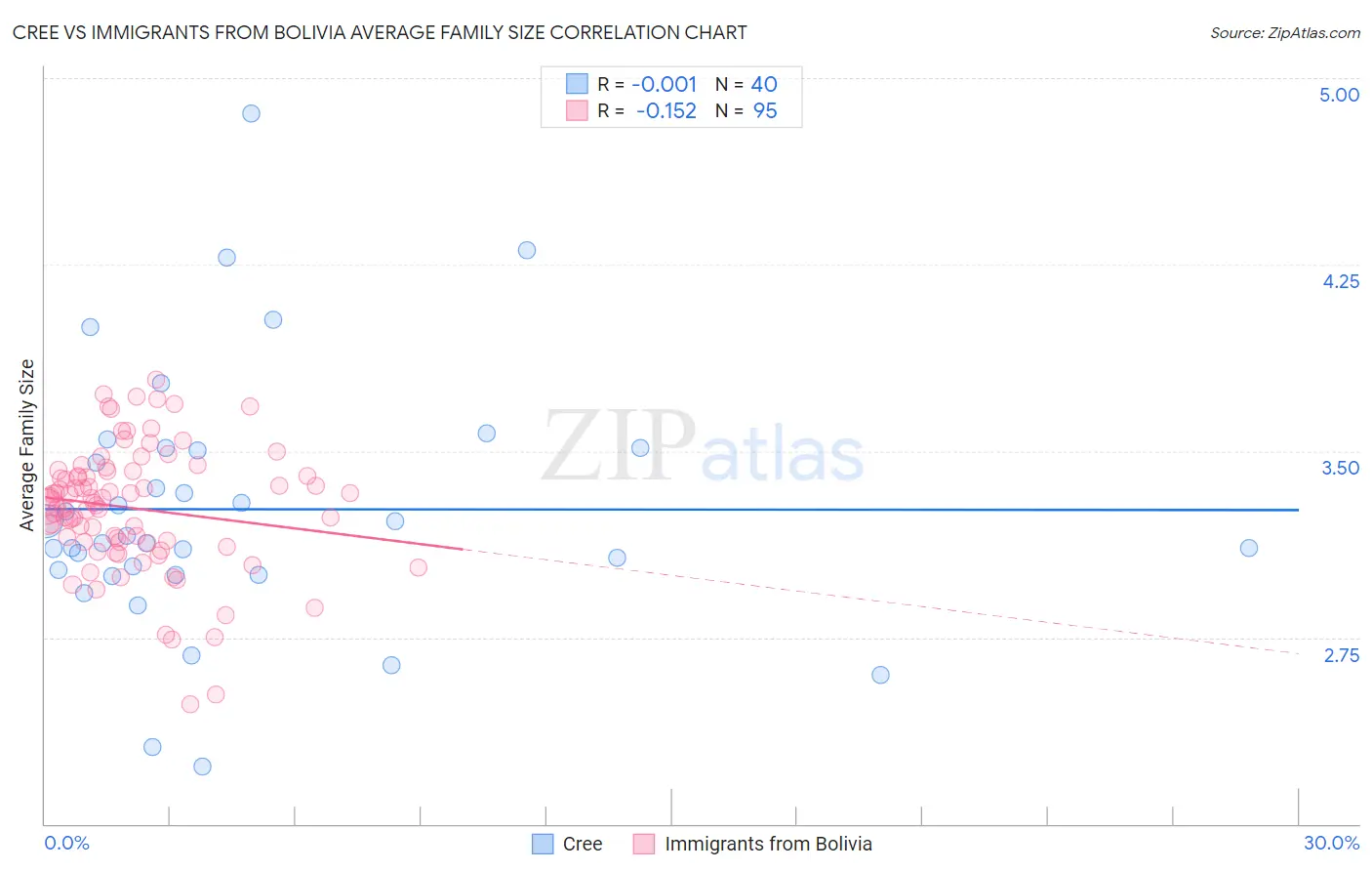 Cree vs Immigrants from Bolivia Average Family Size