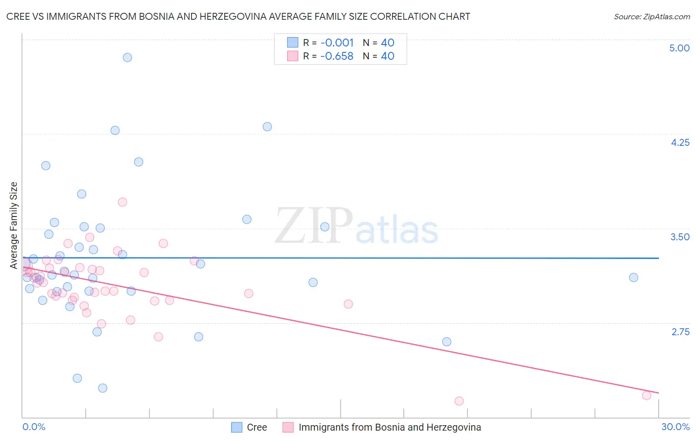 Cree vs Immigrants from Bosnia and Herzegovina Average Family Size