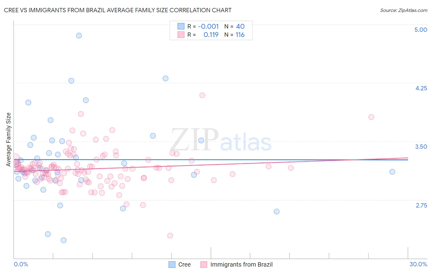 Cree vs Immigrants from Brazil Average Family Size