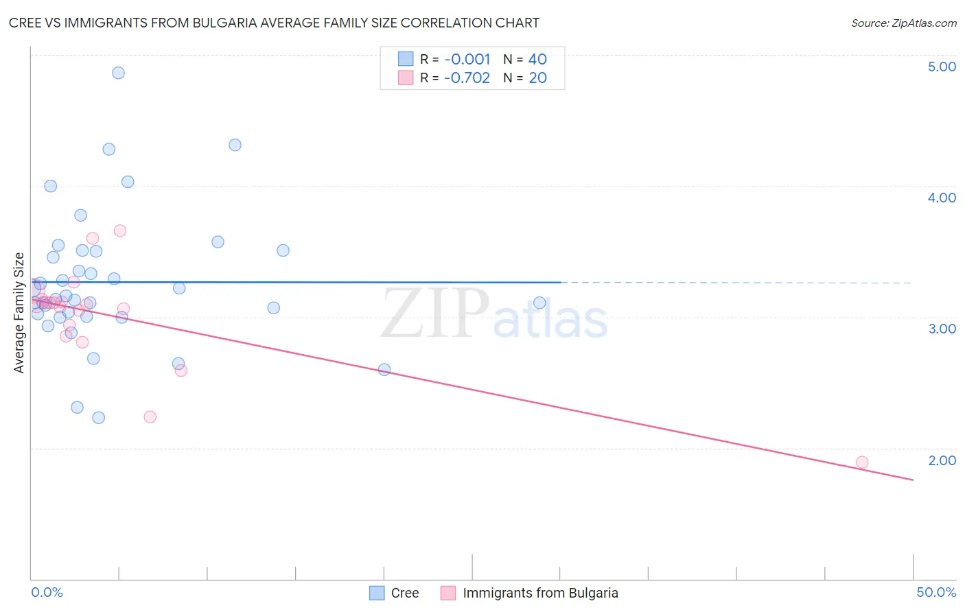 Cree vs Immigrants from Bulgaria Average Family Size