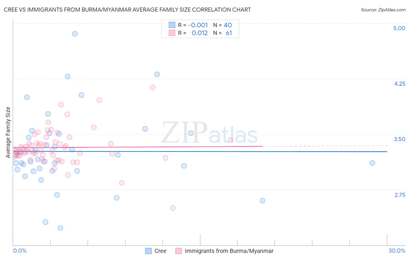 Cree vs Immigrants from Burma/Myanmar Average Family Size