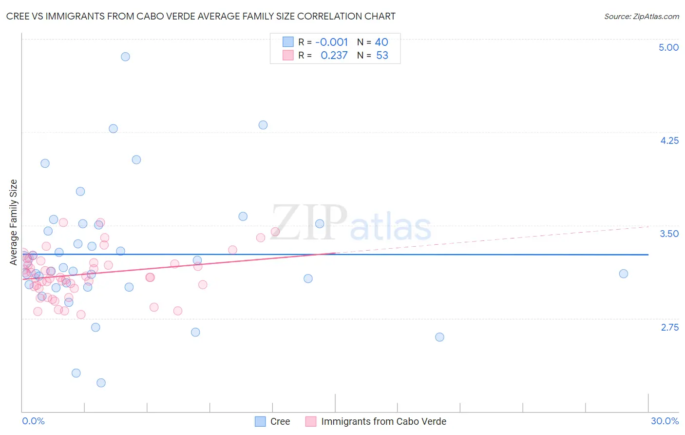 Cree vs Immigrants from Cabo Verde Average Family Size