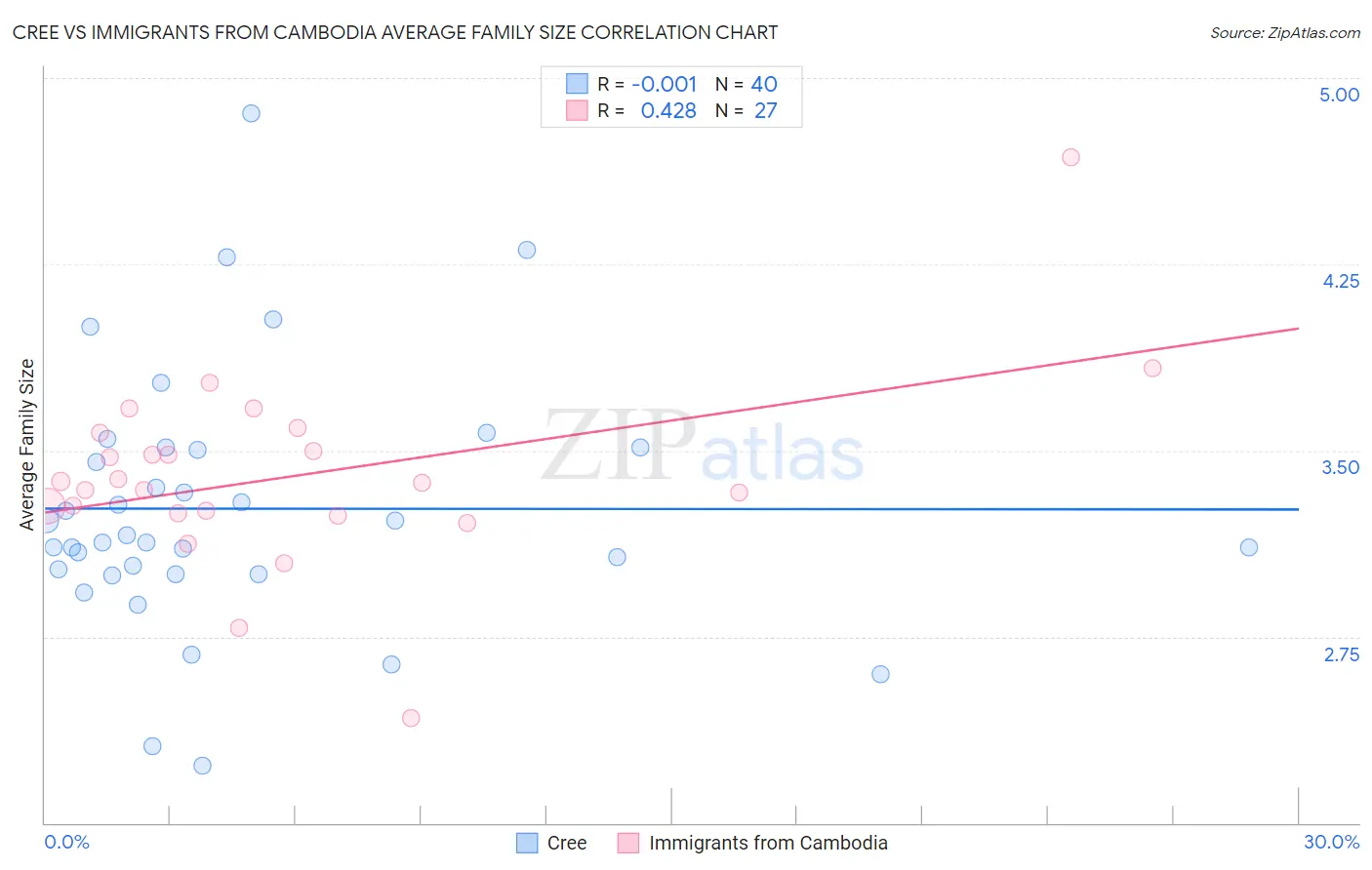 Cree vs Immigrants from Cambodia Average Family Size