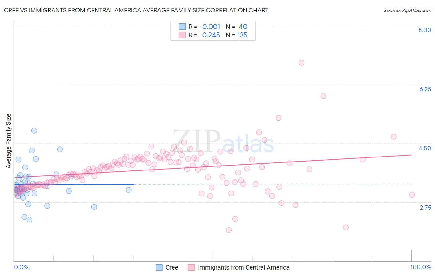Cree vs Immigrants from Central America Average Family Size