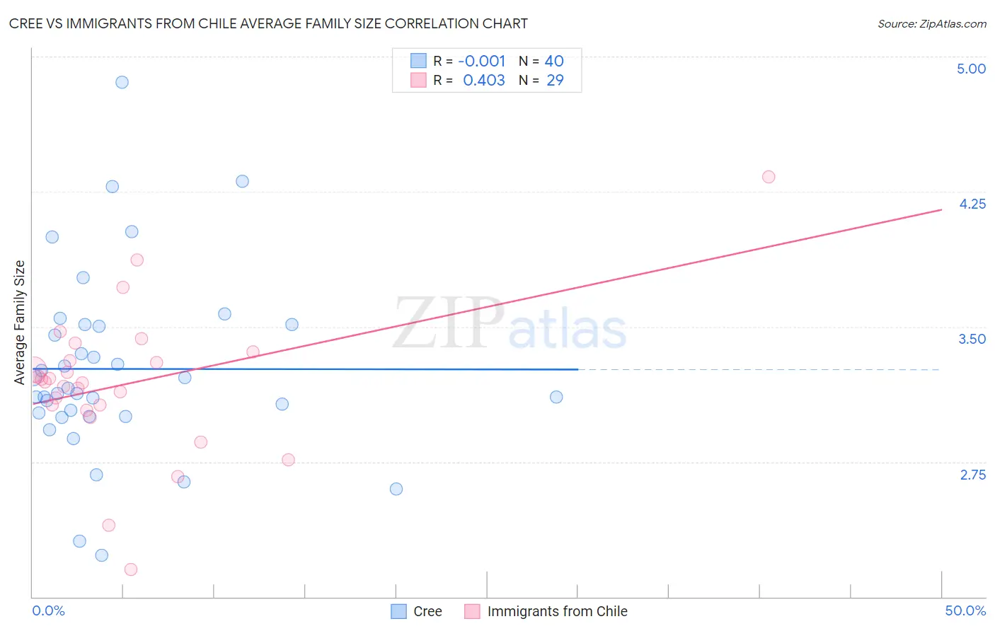 Cree vs Immigrants from Chile Average Family Size