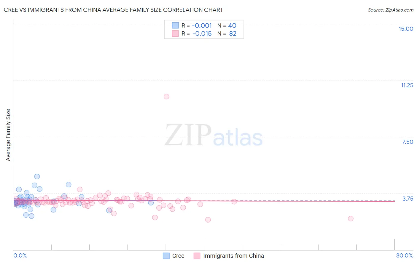Cree vs Immigrants from China Average Family Size