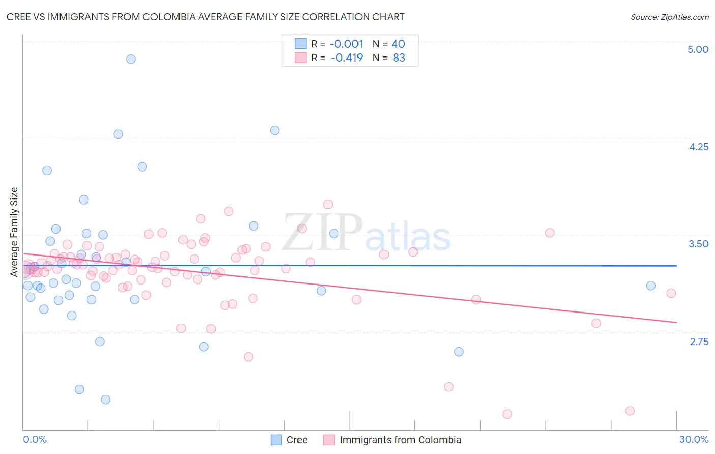Cree vs Immigrants from Colombia Average Family Size