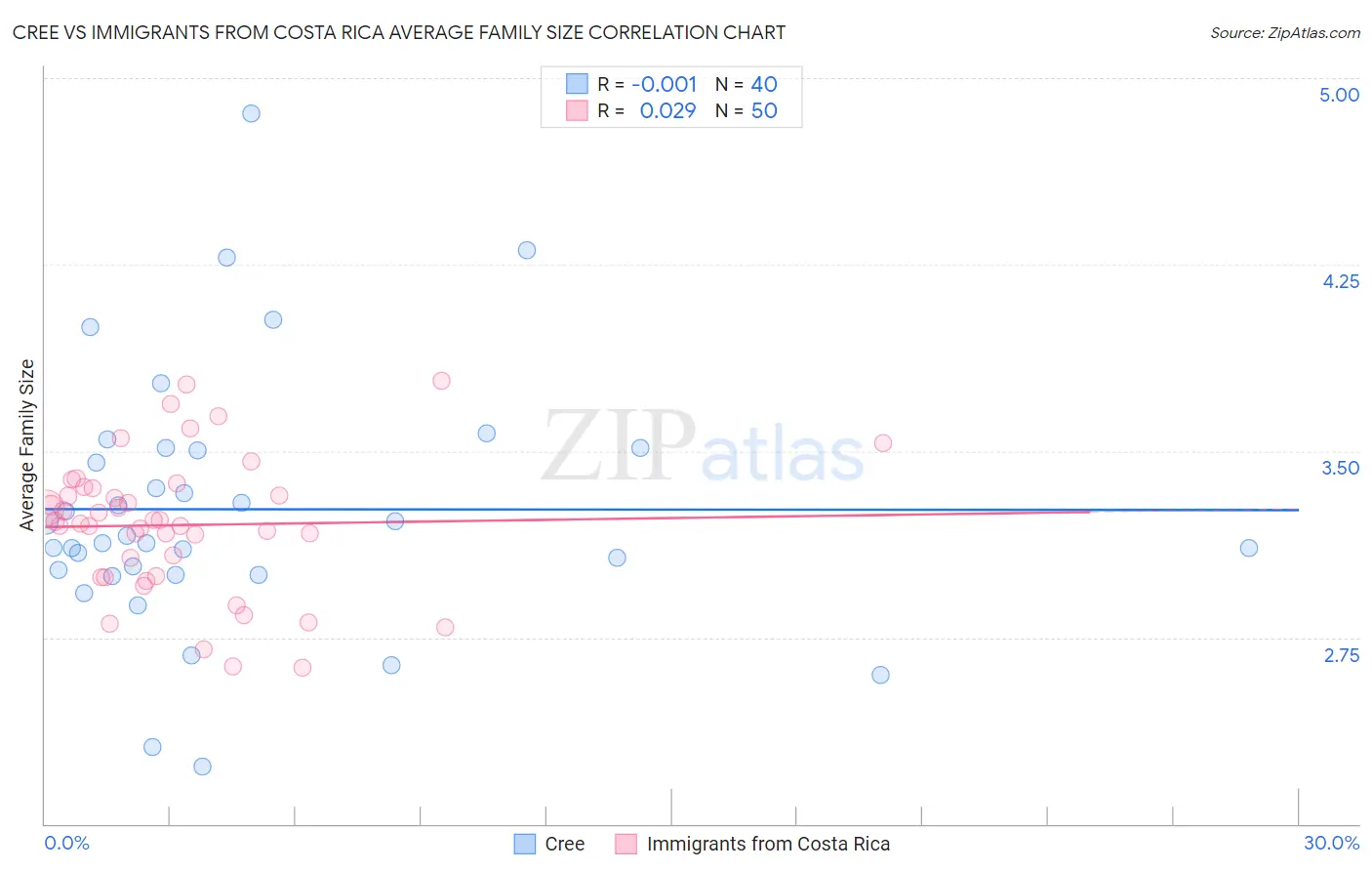 Cree vs Immigrants from Costa Rica Average Family Size
