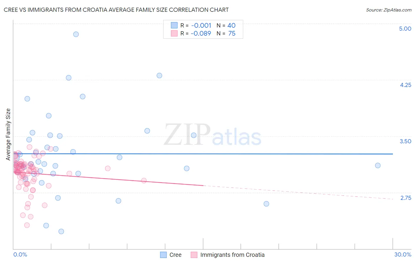 Cree vs Immigrants from Croatia Average Family Size