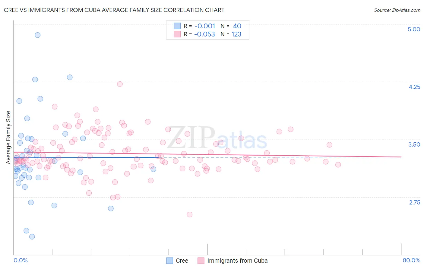 Cree vs Immigrants from Cuba Average Family Size