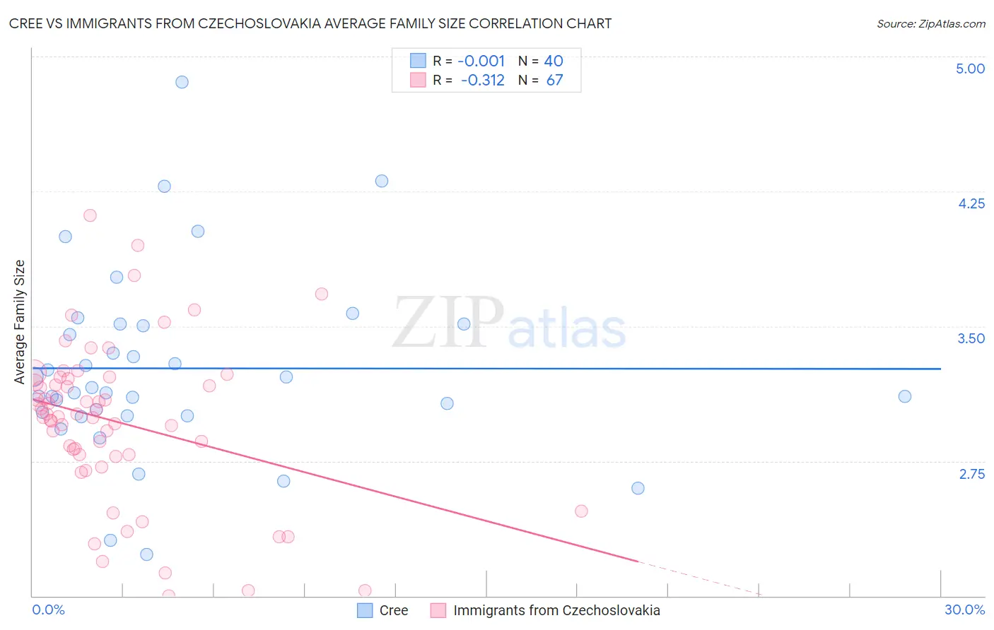 Cree vs Immigrants from Czechoslovakia Average Family Size