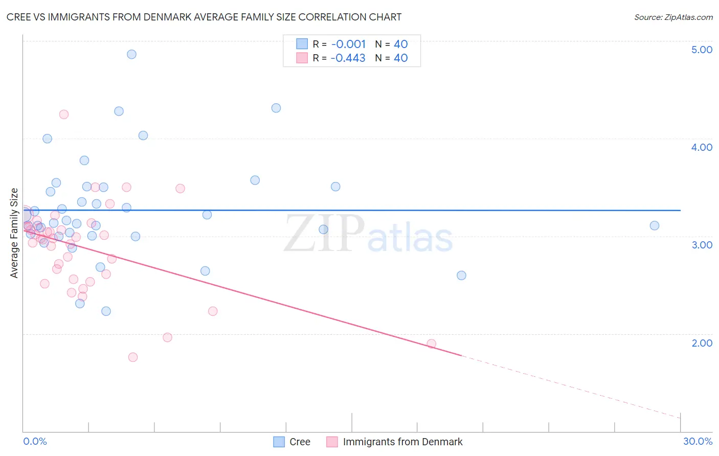 Cree vs Immigrants from Denmark Average Family Size