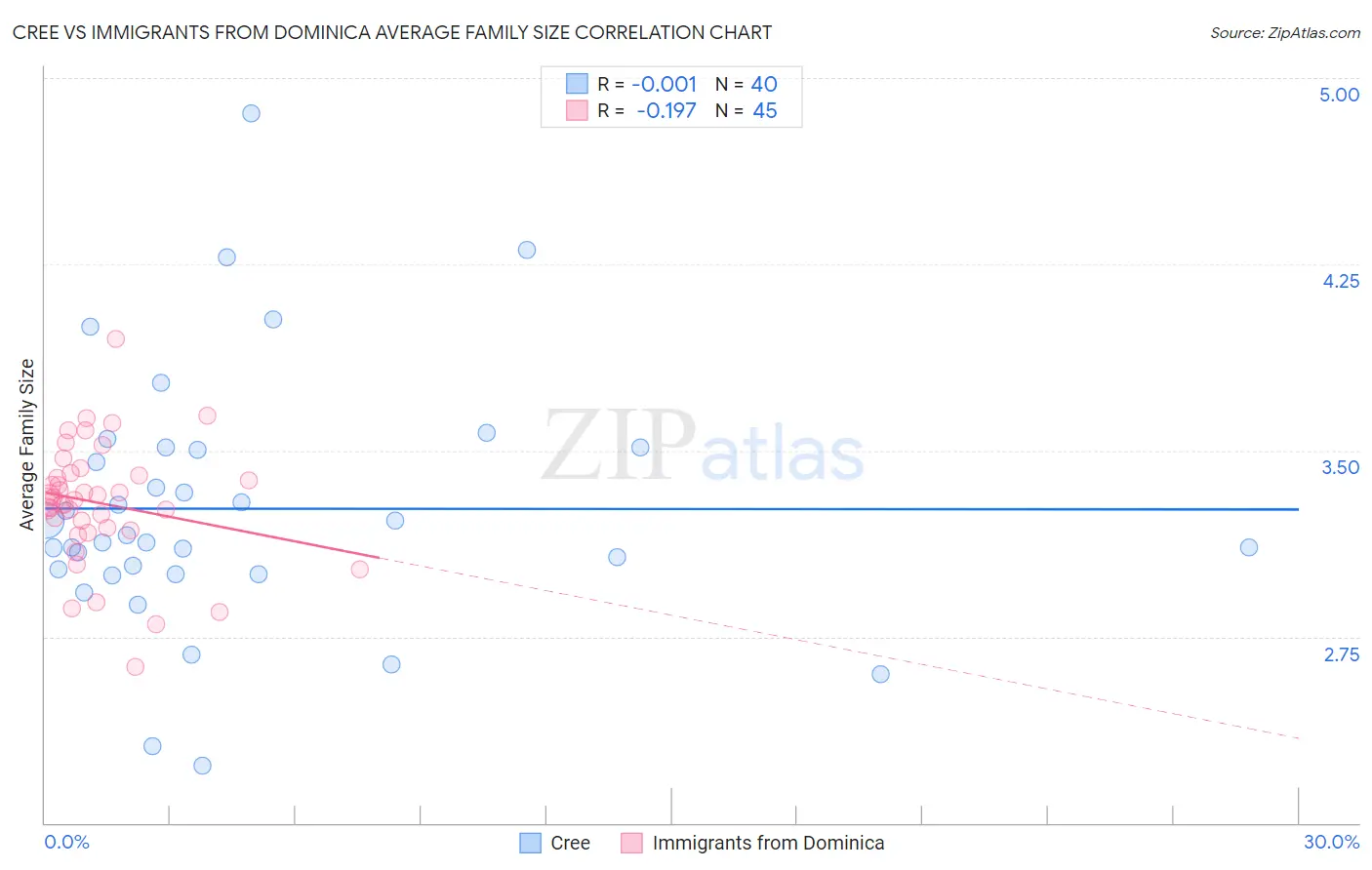 Cree vs Immigrants from Dominica Average Family Size