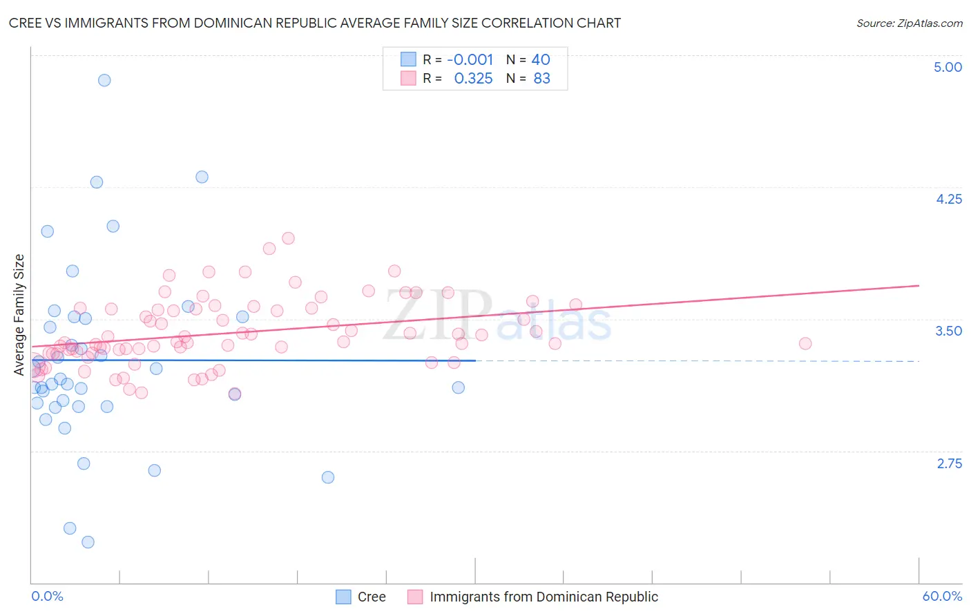 Cree vs Immigrants from Dominican Republic Average Family Size