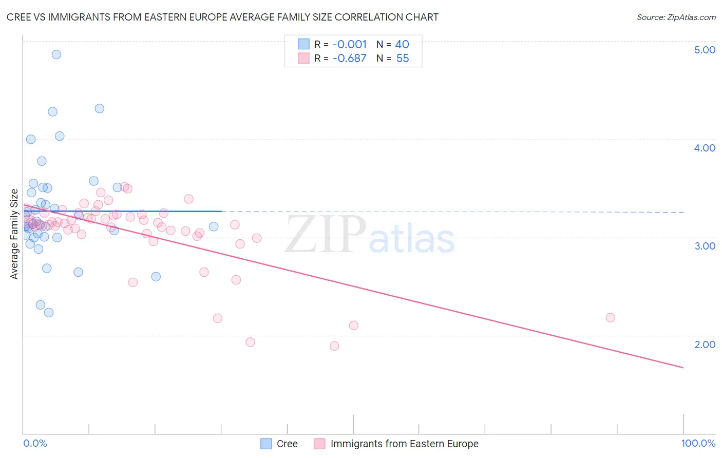 Cree vs Immigrants from Eastern Europe Average Family Size