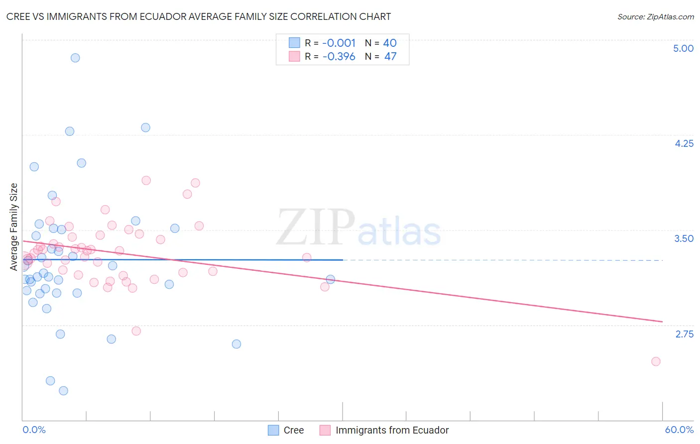 Cree vs Immigrants from Ecuador Average Family Size