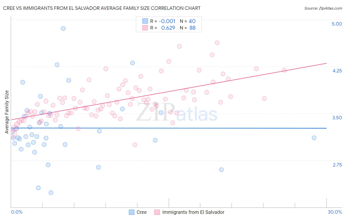 Cree vs Immigrants from El Salvador Average Family Size