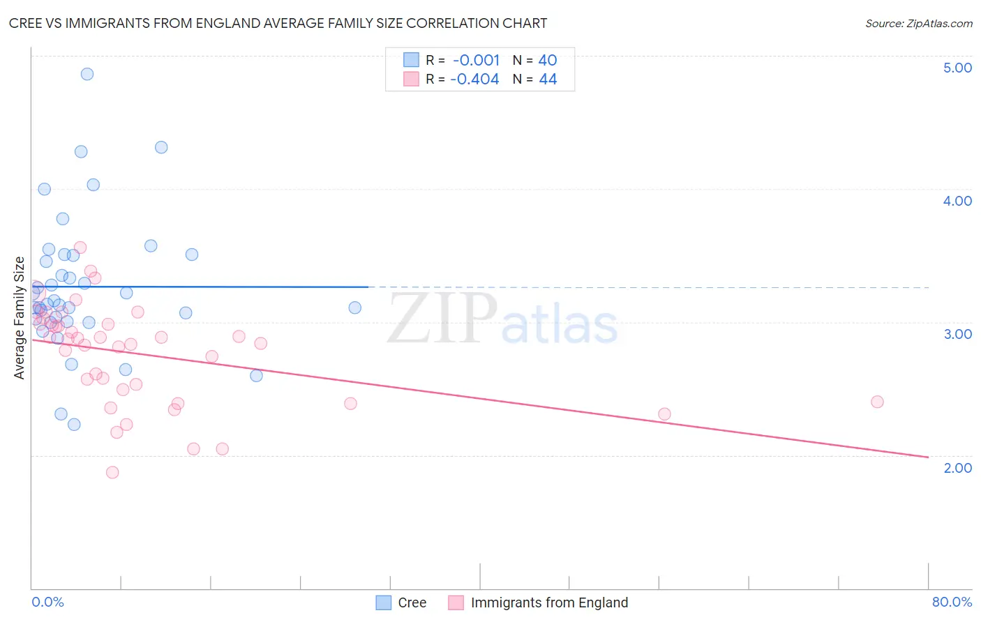 Cree vs Immigrants from England Average Family Size