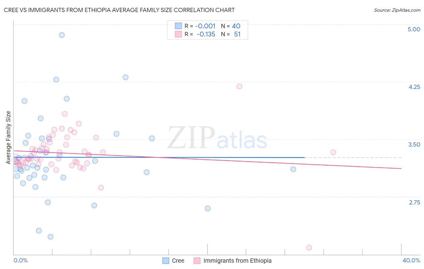 Cree vs Immigrants from Ethiopia Average Family Size