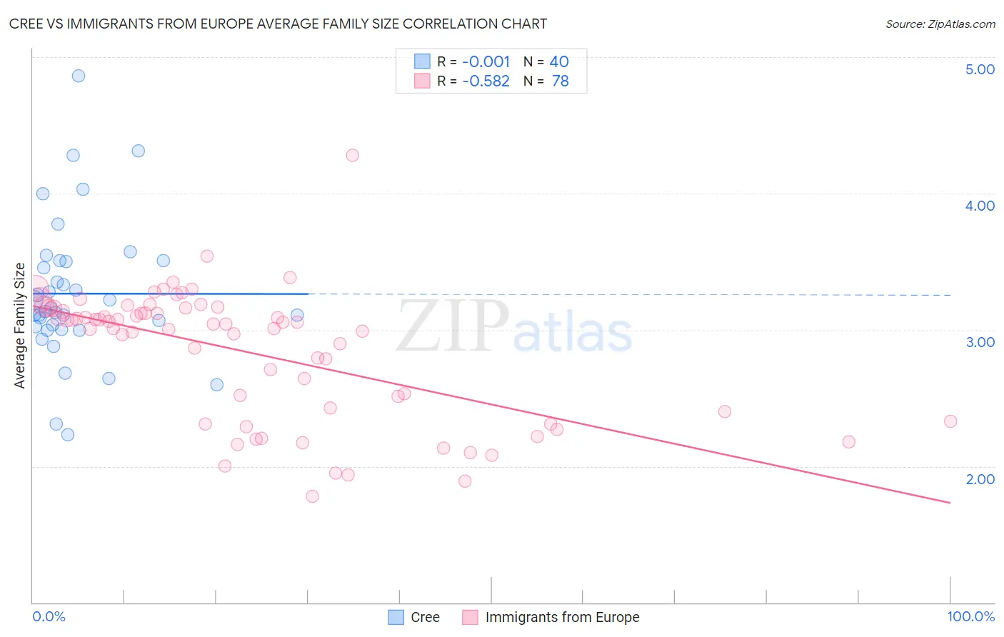 Cree vs Immigrants from Europe Average Family Size