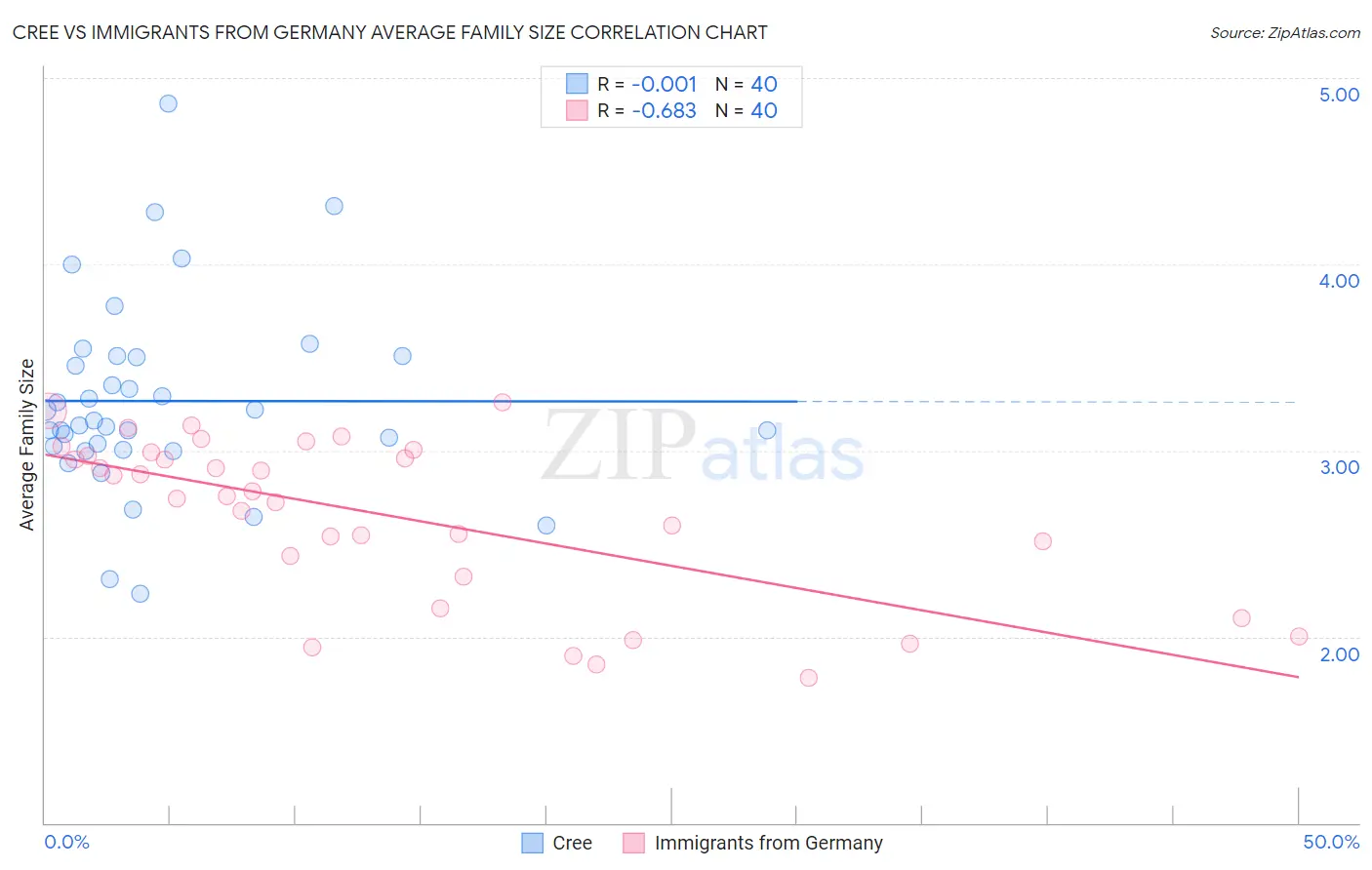 Cree vs Immigrants from Germany Average Family Size
