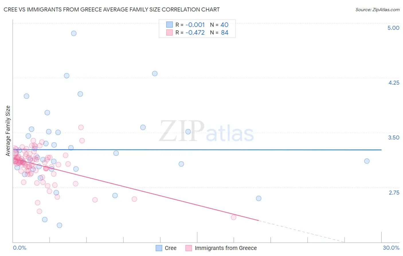 Cree vs Immigrants from Greece Average Family Size