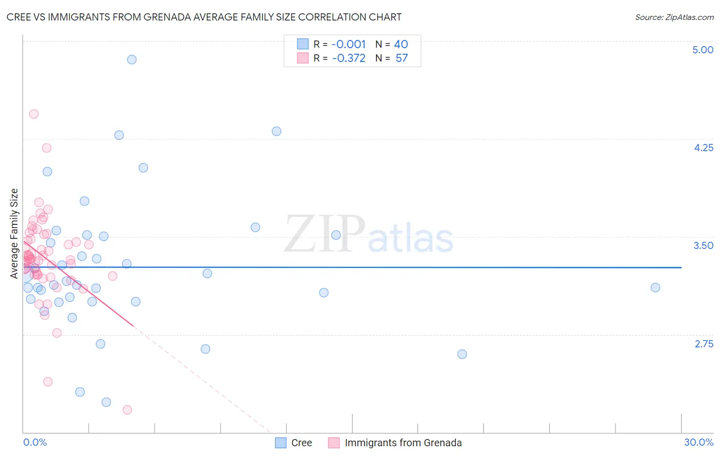 Cree vs Immigrants from Grenada Average Family Size