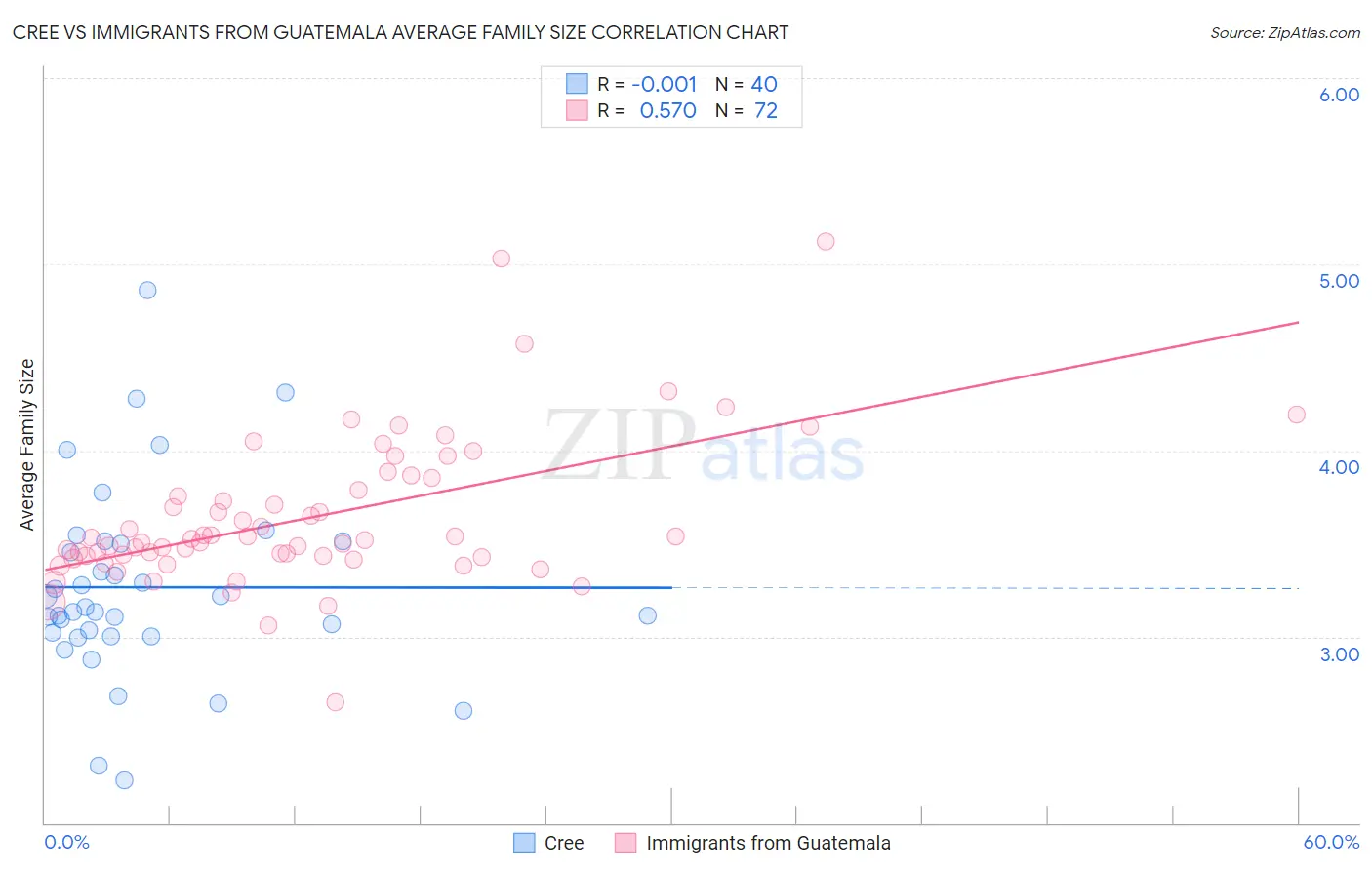 Cree vs Immigrants from Guatemala Average Family Size